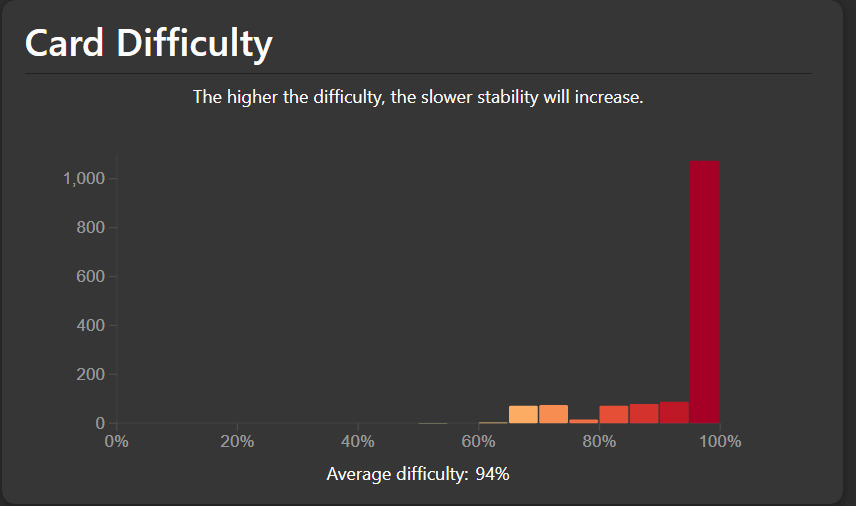 FSRS Difficulty Hell